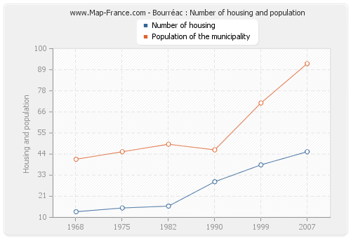 Bourréac : Number of housing and population
