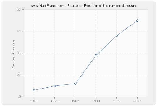 Bourréac : Evolution of the number of housing