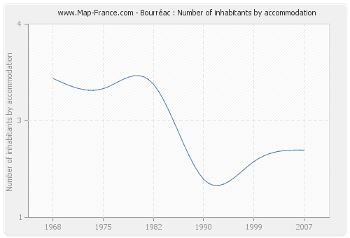 Bourréac : Number of inhabitants by accommodation