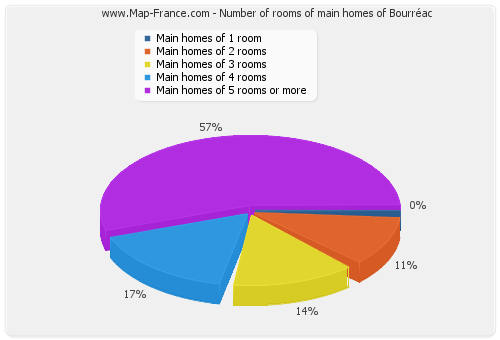 Number of rooms of main homes of Bourréac