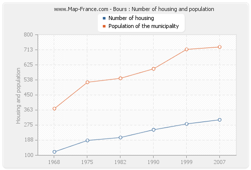Bours : Number of housing and population
