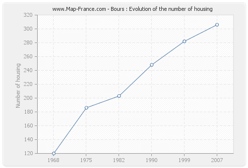 Bours : Evolution of the number of housing
