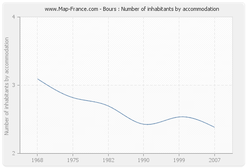 Bours : Number of inhabitants by accommodation