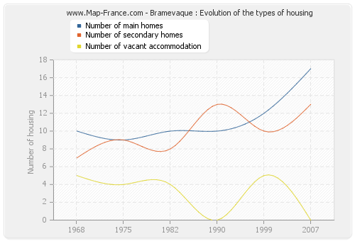 Bramevaque : Evolution of the types of housing