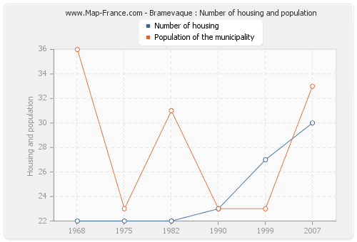 Bramevaque : Number of housing and population