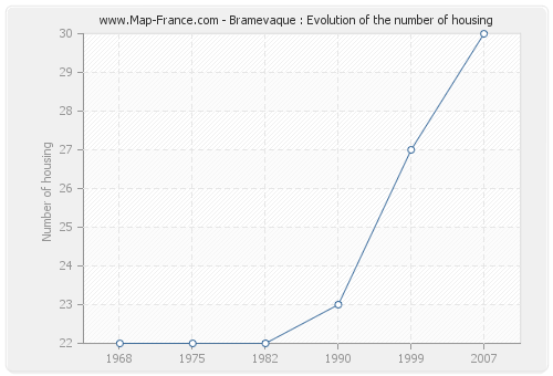 Bramevaque : Evolution of the number of housing