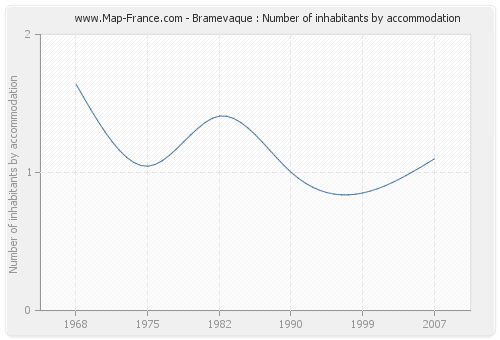 Bramevaque : Number of inhabitants by accommodation