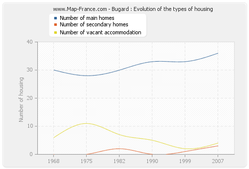 Bugard : Evolution of the types of housing