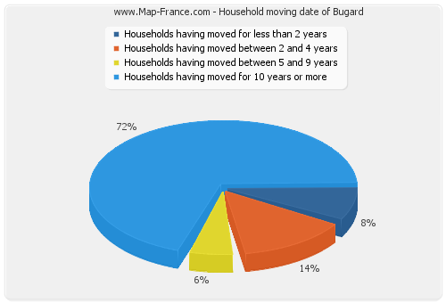 Household moving date of Bugard