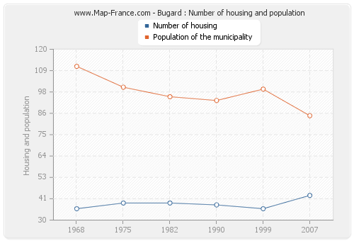 Bugard : Number of housing and population