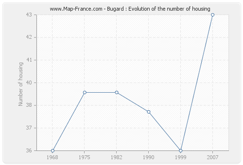 Bugard : Evolution of the number of housing