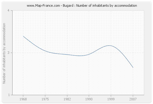 Bugard : Number of inhabitants by accommodation