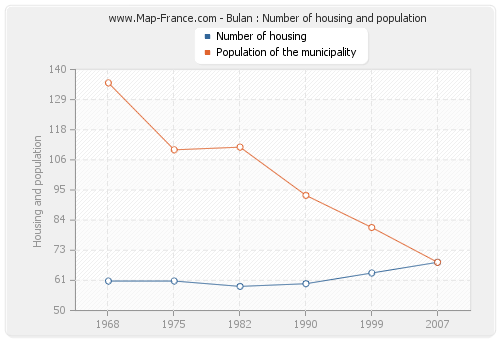 Bulan : Number of housing and population