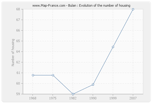 Bulan : Evolution of the number of housing