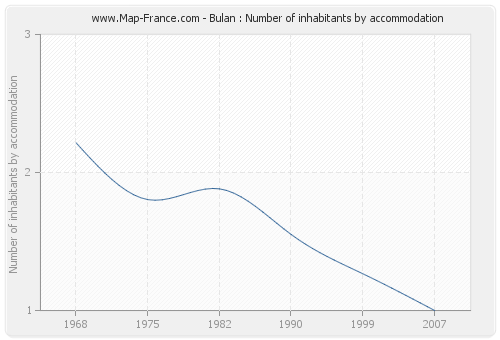 Bulan : Number of inhabitants by accommodation