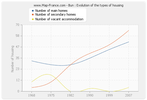 Bun : Evolution of the types of housing