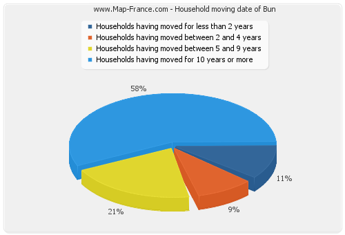 Household moving date of Bun