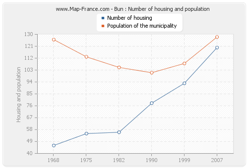 Bun : Number of housing and population