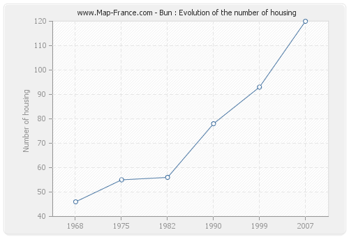 Bun : Evolution of the number of housing