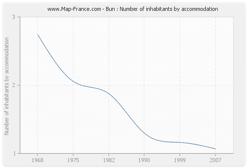 Bun : Number of inhabitants by accommodation