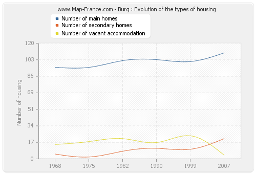 Burg : Evolution of the types of housing