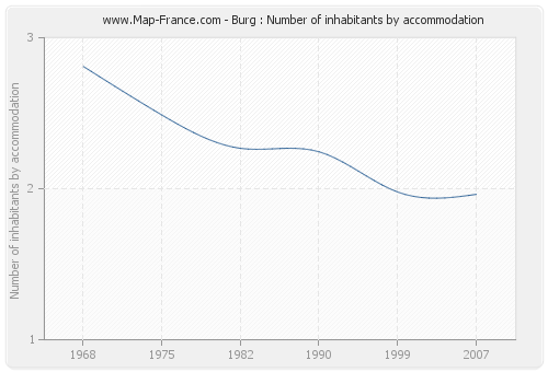 Burg : Number of inhabitants by accommodation