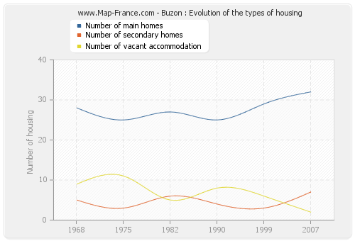 Buzon : Evolution of the types of housing