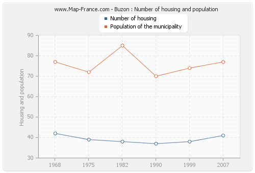 Buzon : Number of housing and population