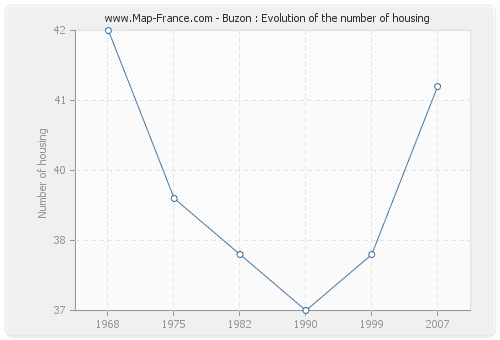 Buzon : Evolution of the number of housing