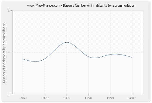 Buzon : Number of inhabitants by accommodation