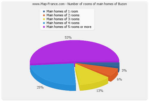 Number of rooms of main homes of Buzon