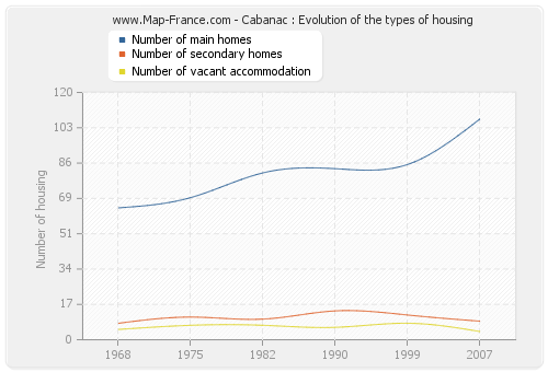 Cabanac : Evolution of the types of housing