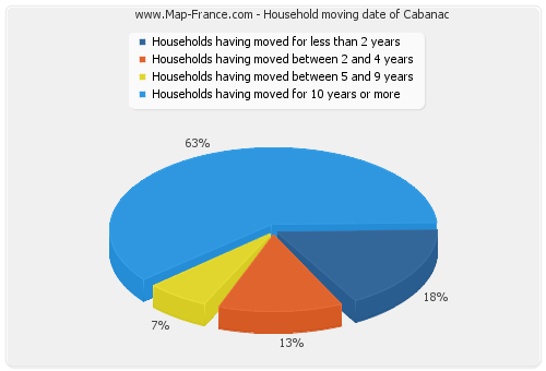 Household moving date of Cabanac