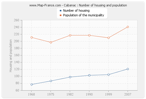 Cabanac : Number of housing and population