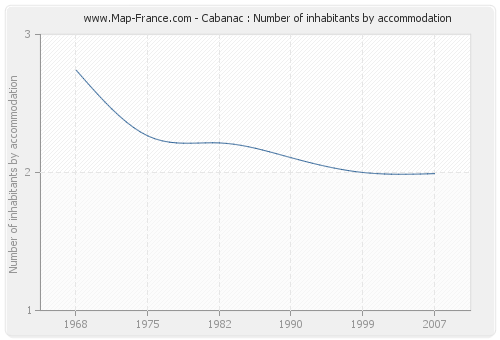 Cabanac : Number of inhabitants by accommodation