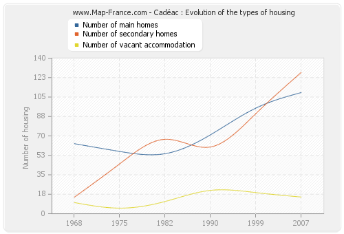 Cadéac : Evolution of the types of housing