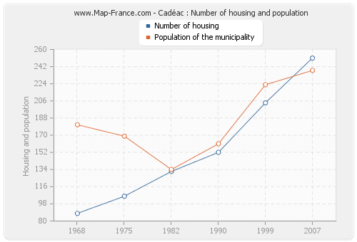 Cadéac : Number of housing and population