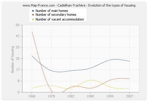 Cadeilhan-Trachère : Evolution of the types of housing