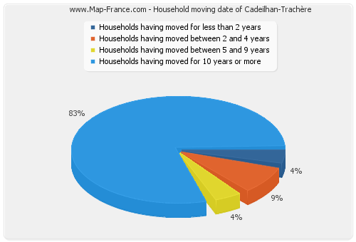 Household moving date of Cadeilhan-Trachère