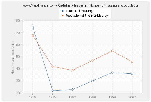 Cadeilhan-Trachère : Number of housing and population