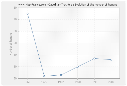 Cadeilhan-Trachère : Evolution of the number of housing