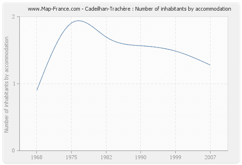 Cadeilhan-Trachère : Number of inhabitants by accommodation