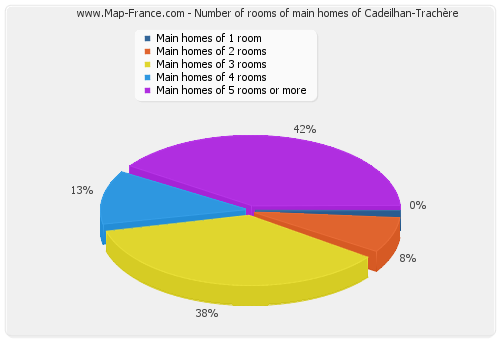 Number of rooms of main homes of Cadeilhan-Trachère