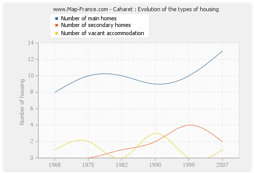Caharet : Evolution of the types of housing