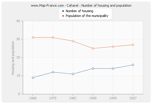 Caharet : Number of housing and population