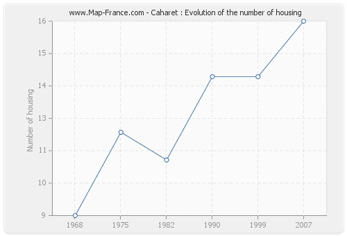Caharet : Evolution of the number of housing