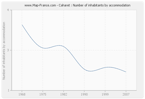 Caharet : Number of inhabitants by accommodation