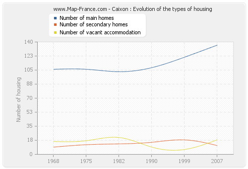 Caixon : Evolution of the types of housing