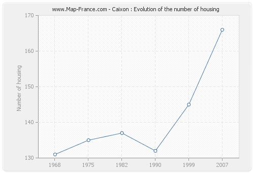 Caixon : Evolution of the number of housing