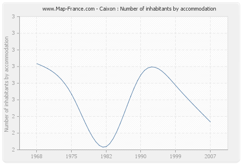 Caixon : Number of inhabitants by accommodation